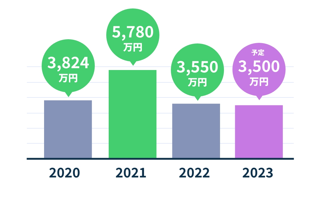 2020年3,824万円,2021年5,780万円,2022年3,550万円,2023（予測）3,500万円