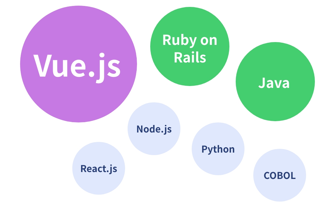 Ruby on Rails,Java,Vue.js,React.js,Node.js,Python,COBOL
